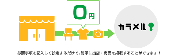 必要事項を記入して設定するだけで、簡単に出店・商品を掲載することができます!