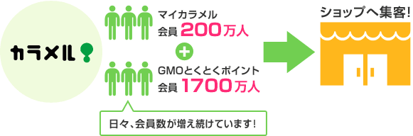 日々増え続けている会員を、ショップへ集客します!