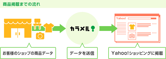 商品掲載までの流れ