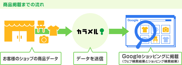 商品掲載までの流れ