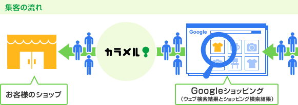 集客の流れ