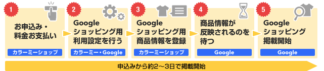 掲載開始までの流れ