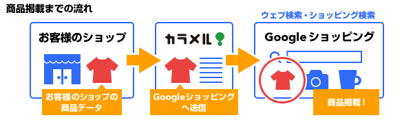 商品掲載までの流れ