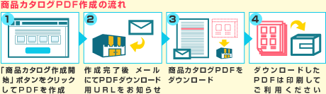 商品カタログPDF作成サービス「Cart 2 Catalog」作成の流れ