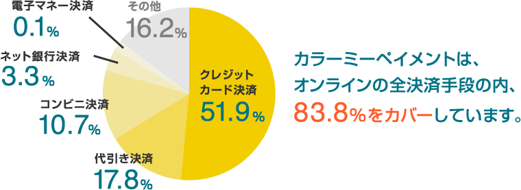 カラーミーペイメント決済手段カバー図