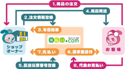 「後払い.com」ご利用の流れ