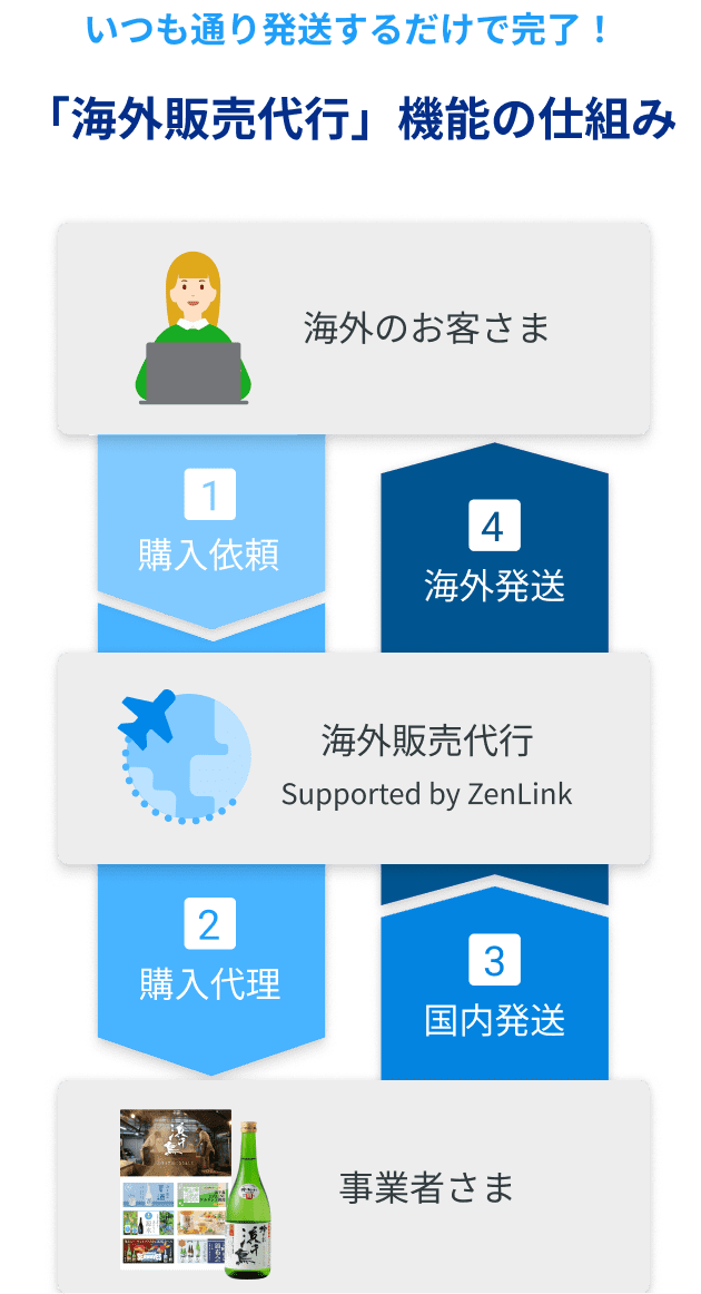 ���Ĥ��̤�ȯ����������Ǵ�λ���ֳ���������ԡ׵�ǽ�λ��Ȥ� 1.�����Τ��Ҥ��ޤ��������� 2.����������Ԥ�������� 3.���ȼԤ��ޤ�����ȯ�� 4.����������Ԥ�����ȯ��