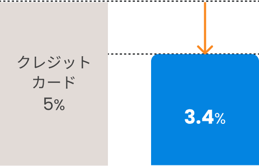 ��Ѽ���� 3.4%