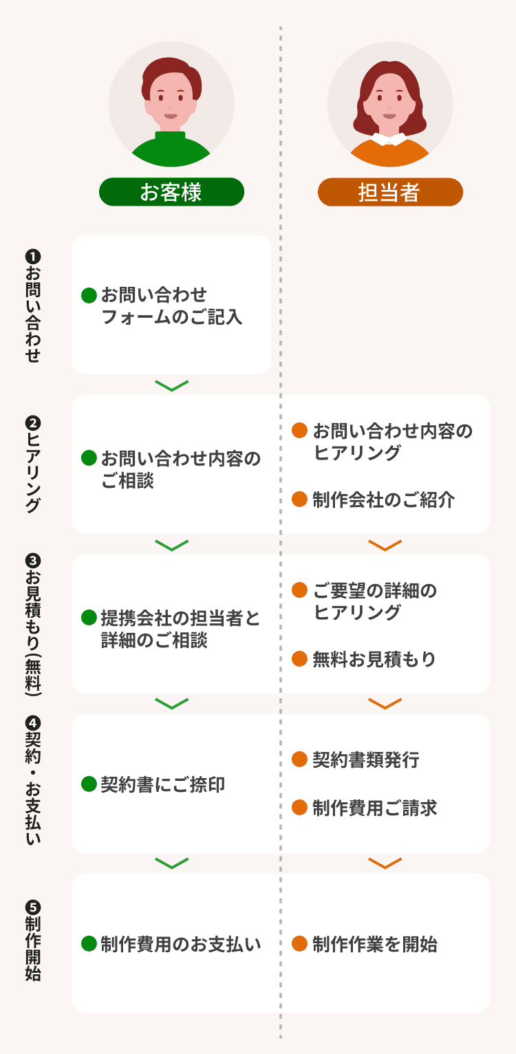 1.	お客様はまず、お問い合わせフォームに必要事項を記入します。2. 続いて、担当者とお問い合わせ内容について相談します。3. 提携先の担当者と詳細を確認し、無料で見積もりを受け取ります。4. 内容に同意いただけたら契約を結び、費用をお支払いいただきます。5. 支払い完了後、制作作業が始まります。担当者は一連の流れを通して、ヒアリングや制作会社の紹介、見積もりの案内、契約書の発行、請求、制作開始までをサポートします。