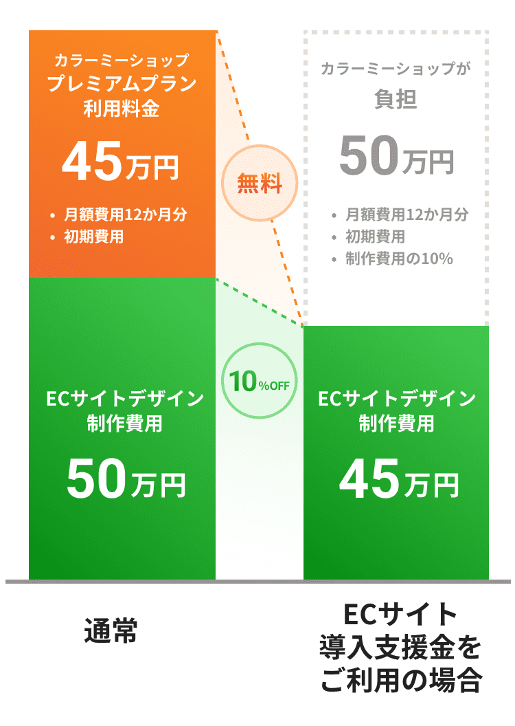 カラーミーショップのプレミアムプランをご利用の場合、通常は月額費用12ヶ月分と初期費用で合計45万円、さらにECサイトデザイン制作費用として50万円がかかります。しかし、ECサイト導入支援金をご利用いただくことで、月額費用12ヶ月分と初期費用、そして制作費用の10%分をカラーミーショップが負担し、最終的な制作費用は45万円となります。