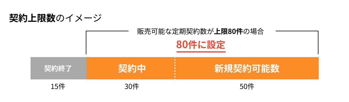 すでに契約済みの30件を含め上限契約数を最大80件と設定しておくことで、最新の契約可能数をシステムが自動で算出する